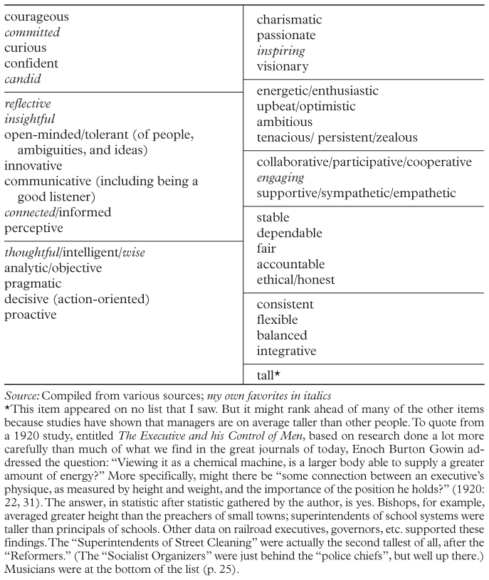 Table 6.1 COMPOSITE LIST OF BASIC QUALITIES FOR ASSURED MANAGERIAL SUCCESS