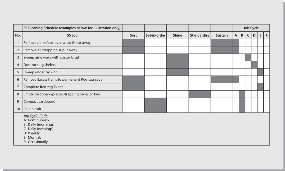 Figure 4.3 Cleaning schedule example