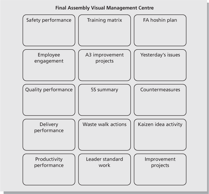Figure 4.6 Visual management centre