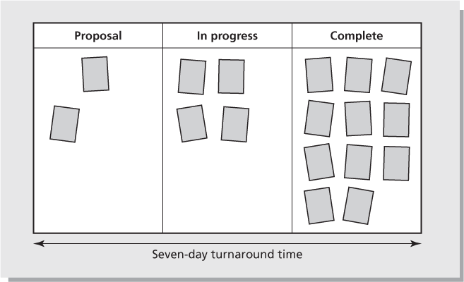 Figure 6.2 Visual idea board format