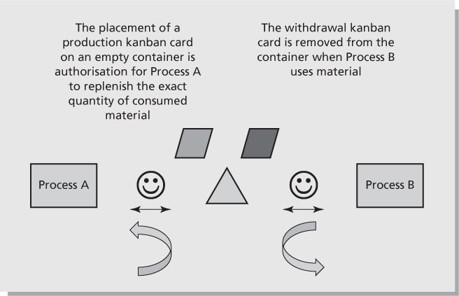 Figure 8.1 A kanban schematic
