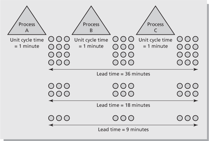 Figure 9.2 Effect of batch size on lead time