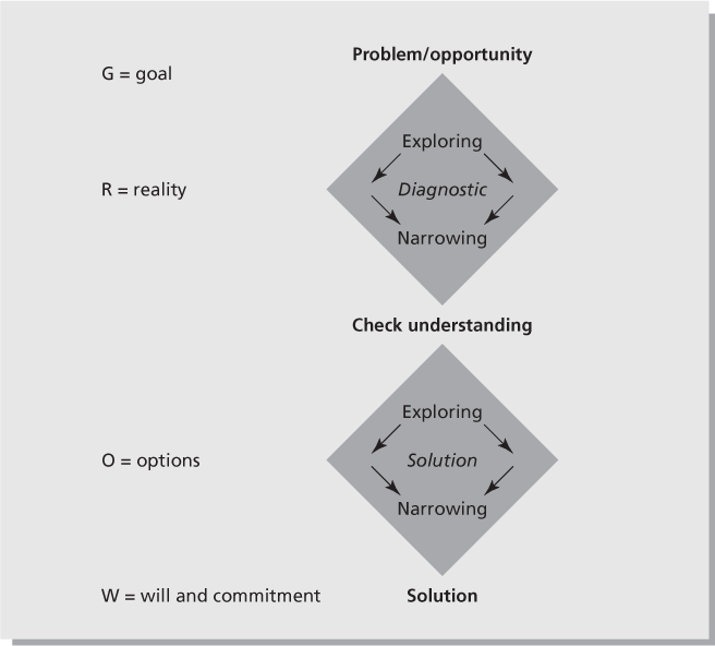 Figure 10.3 Double-diamond coaching model