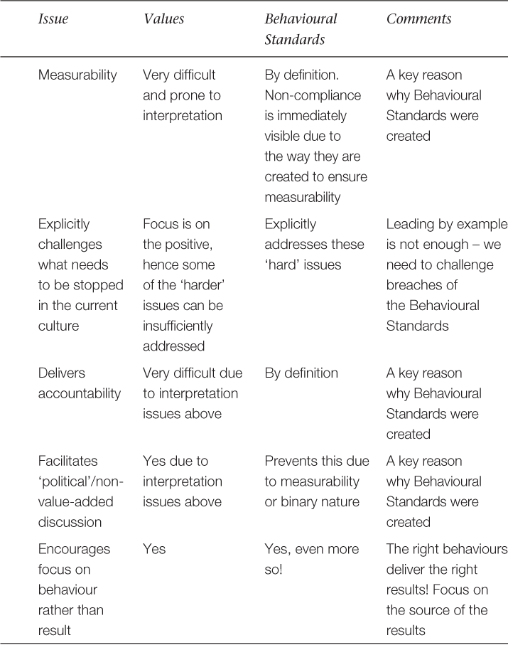 Table 10.1 Comparison of Behavioural Standards and values