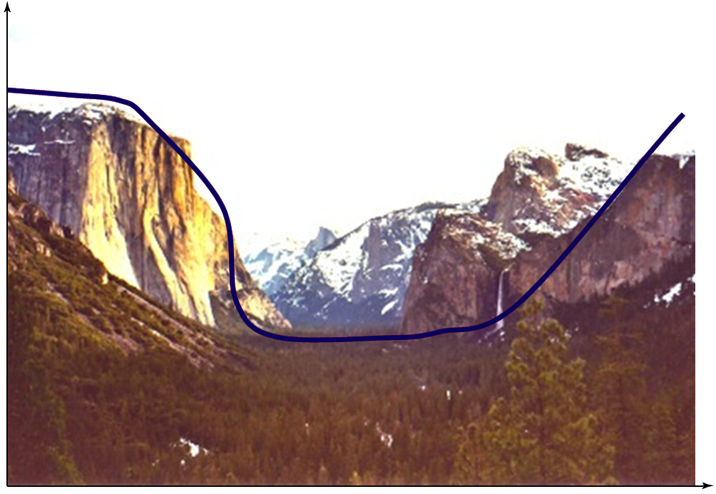 The Yosemite curve