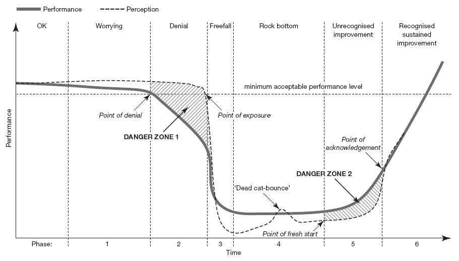 The six phases