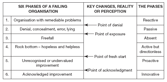 The six phases of deep failure