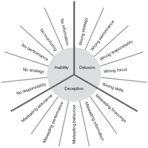 Finding the root cause of failure