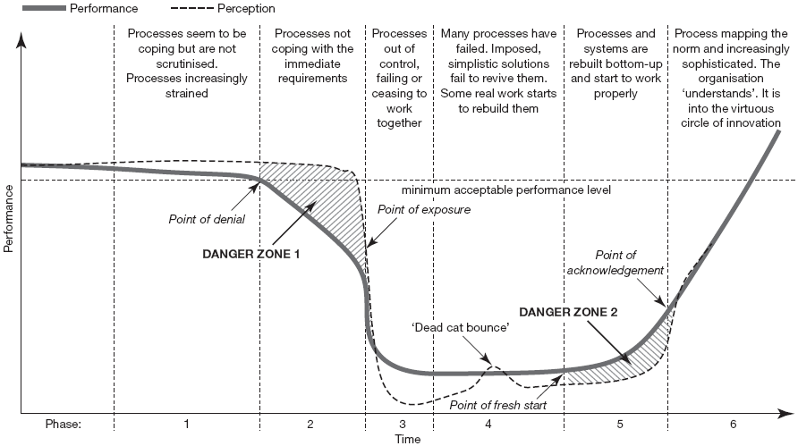 The process story of failing organisations