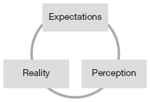 The communication-feedback loop