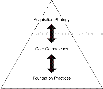 Acquisition pyramid