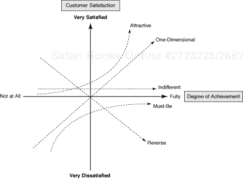 Sample Kano diagram