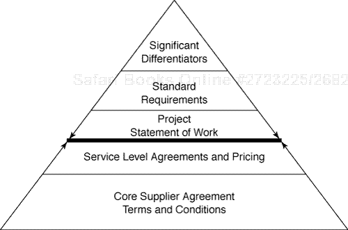 The place of standard requirements in the supplier agreement