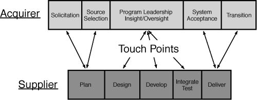 Acquirer-Supplier touch points in the acquisition process