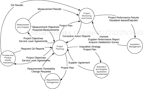 Level 2 process areas