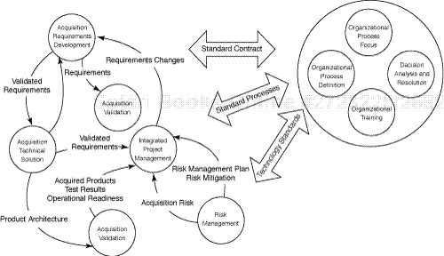 Level 3 process areas