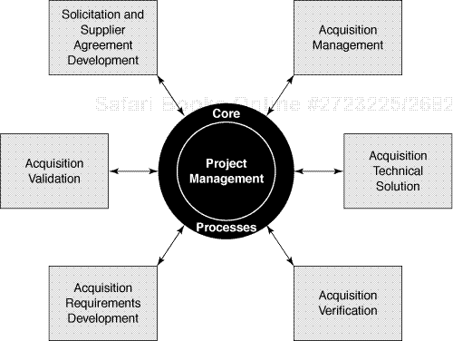 The “big six” acquisition process areas