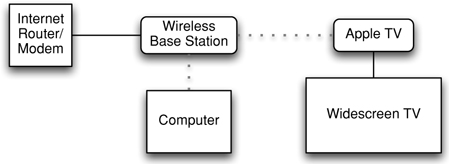 A typical wireless network setup.