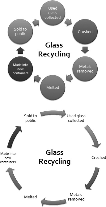 This recycling diagram was changed from circles and arrows (top) to just text and arrows (bottom).