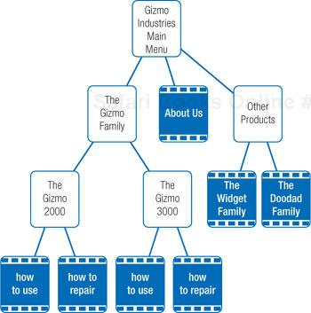 Planning Your DVD