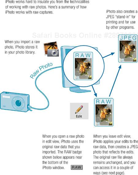 How iPhoto Manages Raw Photos