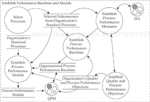 Organizational Process Performance context diagram