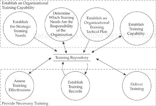 Organizational Training context diagram