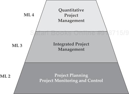 Project Management process area relationships