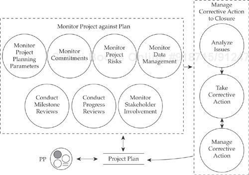 Project Monitoring and Control context diagram