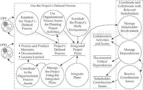 Integrated Project Management (without IPPD) context diagram