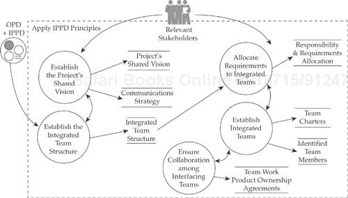 Integrated Project Management for IPPD context diagram