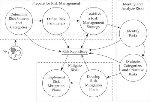 Risk Management context diagram