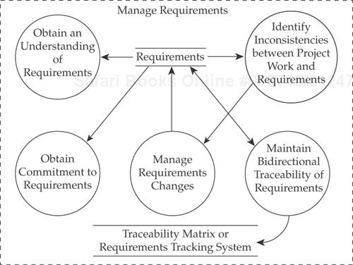 Requirements Management context diagram