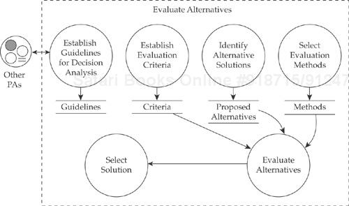 Decision Analysis and Resolution context diagram