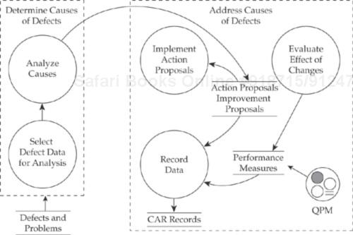 Causal Analysis and Resolution context diagram