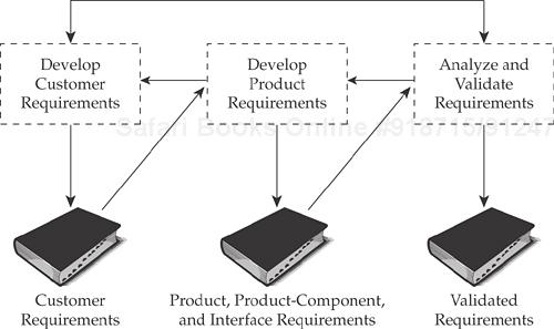 Requirements Development context diagram