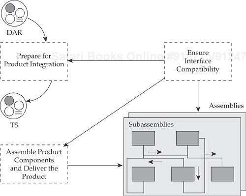 Product Integration context diagram