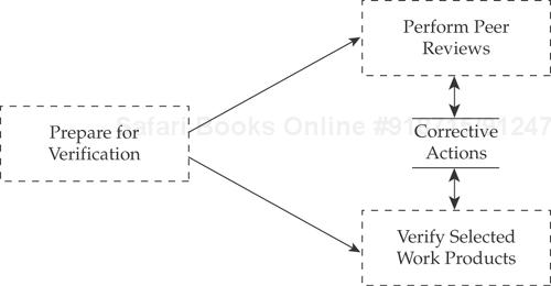 Verification context diagram