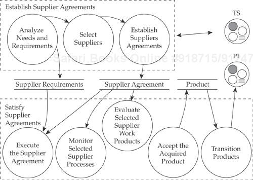 Supplier Agreement Management context diagram