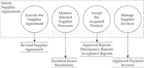 Agreement Management context diagram