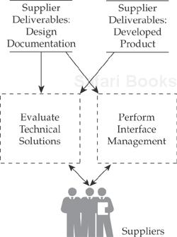 Acquisition Technical Management context diagram