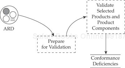 Acquisition Validation context diagram