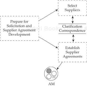 Solicitation and Supplier Agreement Development context diagram