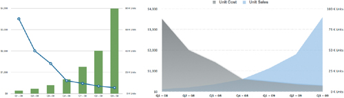 Comparing Data in a 2-Axis Chart