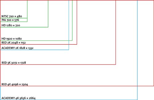 A variety of different formats and their relative frame sizes.