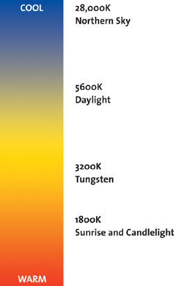 A simplified Kelvin color chart with tungsten and daylight color temperatures.