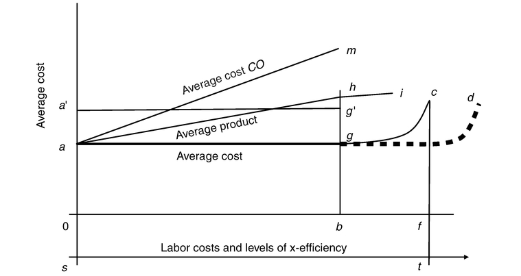 Figure 3.2 Unit production costs and x-efficiency.
