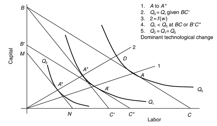 Figure 3.3 Labor and production costs.
