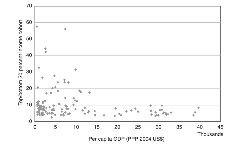 Chart 4.1 Income inequality and per capita GDP.