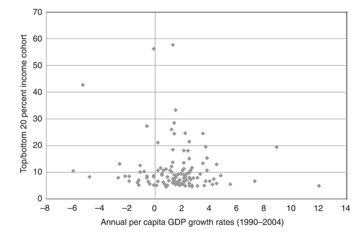 Chart 4.2 Growth and income inequality.